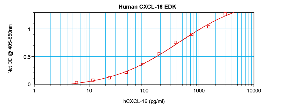 Human CXCL16 Standard ABTS ELISA Kit graph